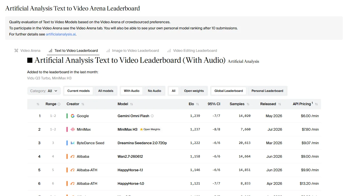 Artificial Analysis Text to Video Leaderboard screenshot