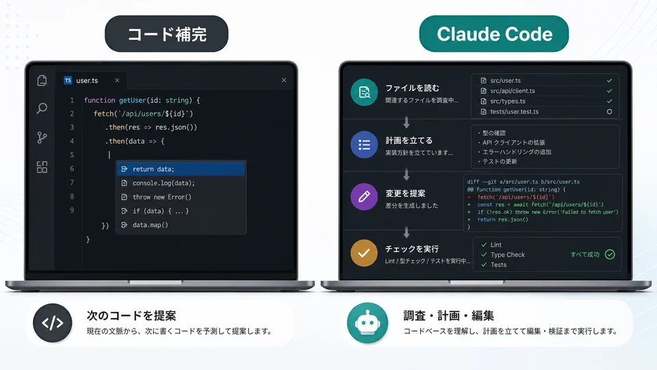 Claude Codeとコード補完の違い