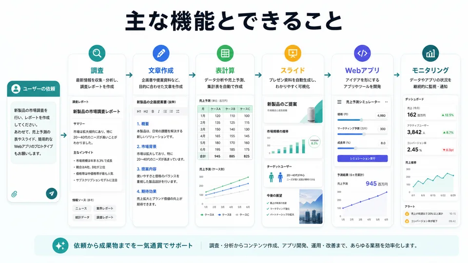 ChatGPT Workの主な機能とできること