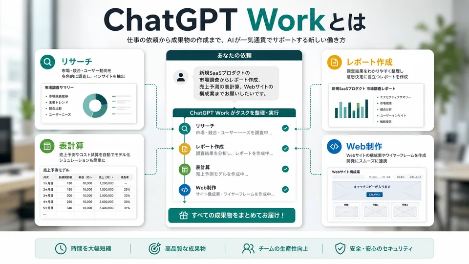 ChatGPT Workとは何かを説明する図