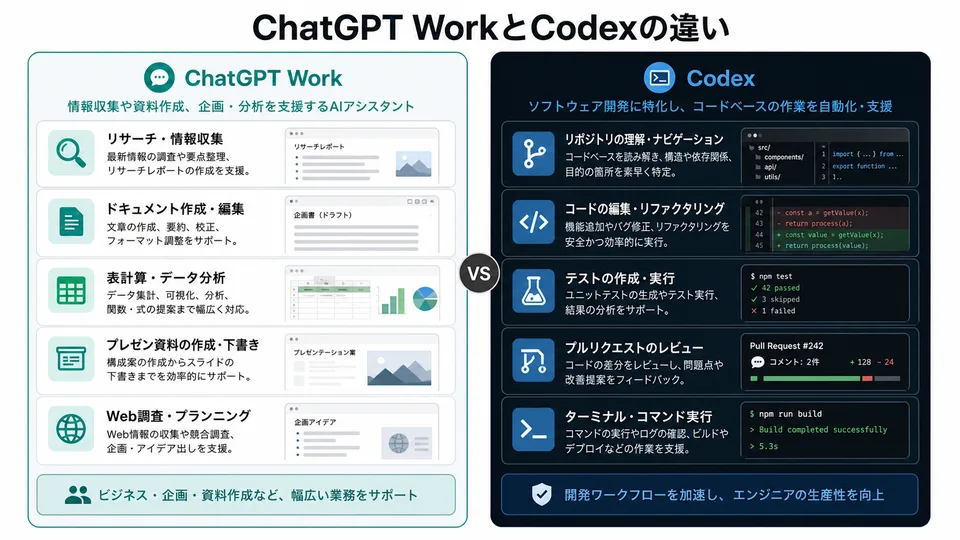 ChatGPT WorkとCodexの違いを比較する図