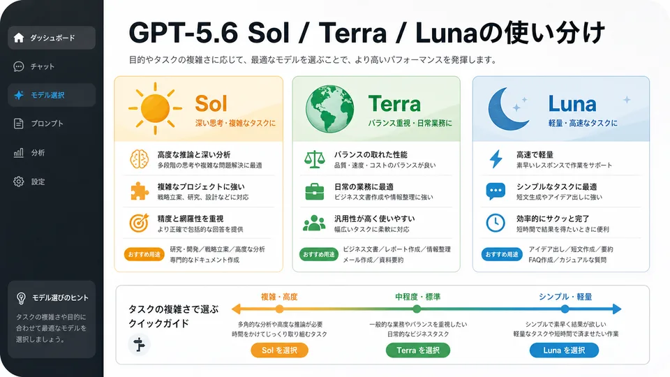 GPT-5.6 Sol Terra Lunaの使い分け