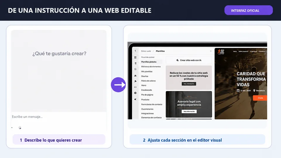 Flujo de Onepage.io desde una instrucción en lenguaje natural hasta una web editable en el editor visual