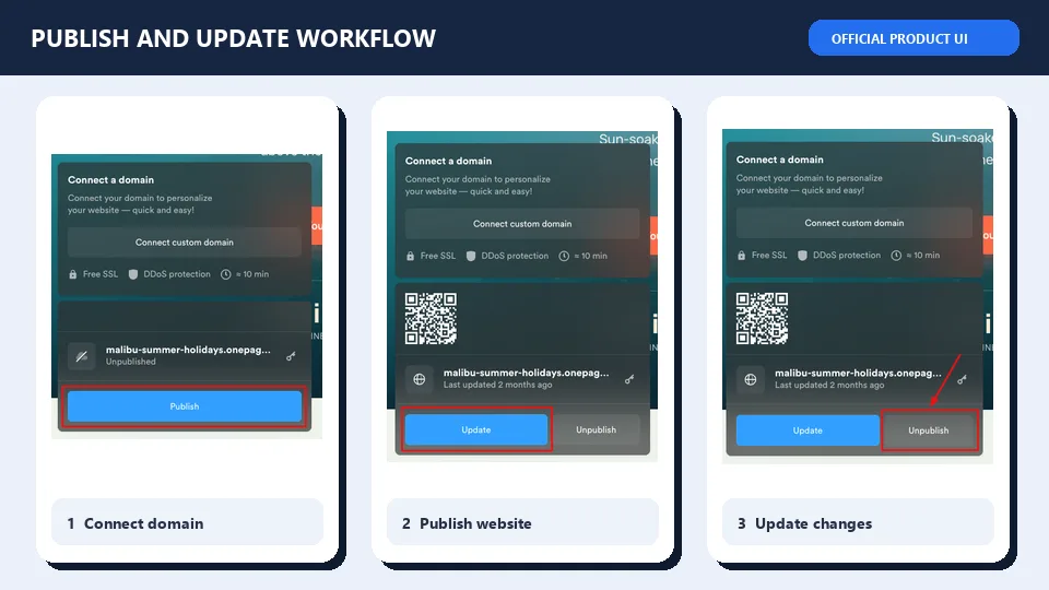 Onepage.io workflow for connecting a domain, publishing a website, and updating changes